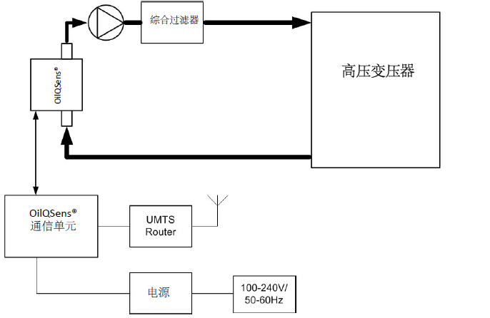 安裝OilQSens&reg;